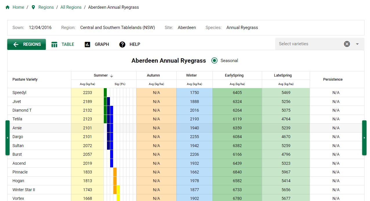 Pasture trial network